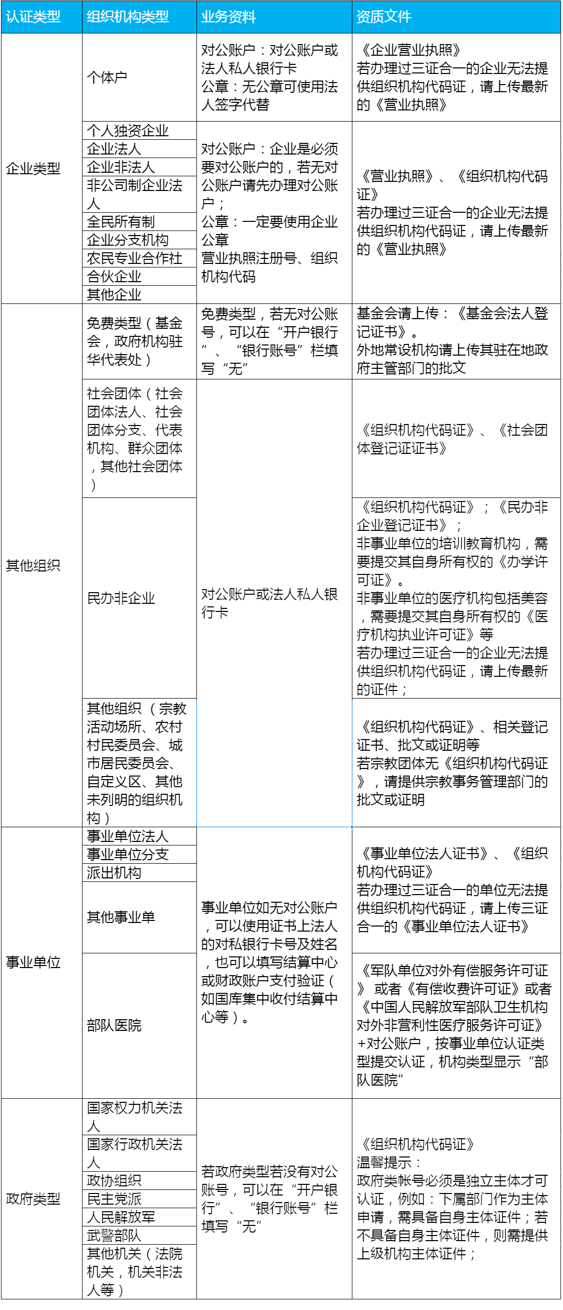 企業(yè)微信認證需要準備什么資料