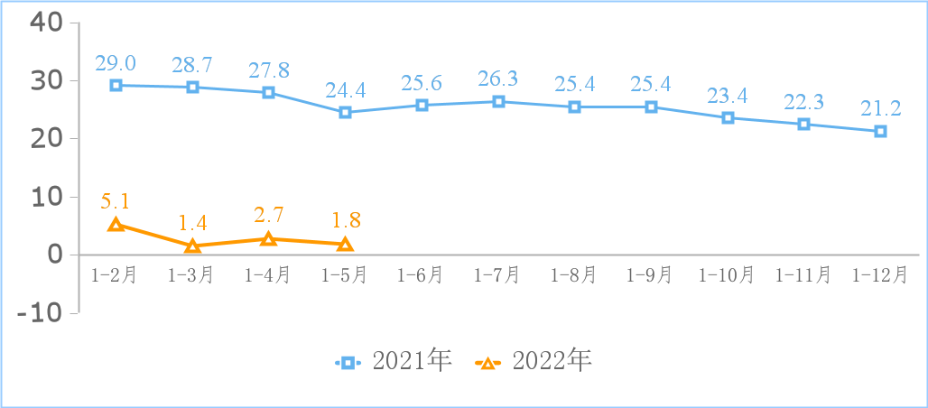 2022年1-5月份互聯(lián)網(wǎng)和相關服務業(yè)運行情況